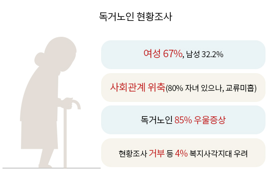 독거노인 현황조사 - 여성비율이 70%, 사회관계 위축, 85% 우울증, 복지사각지대